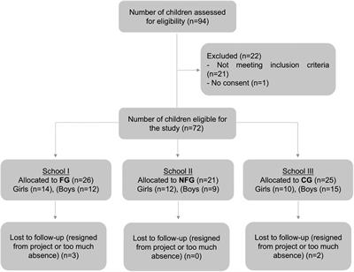 Effects of “Football and Nutrition for Health” program on body composition, physical fitness, eating behaviours, nutritional knowledge, and psychological status among 7 to 10 years school children